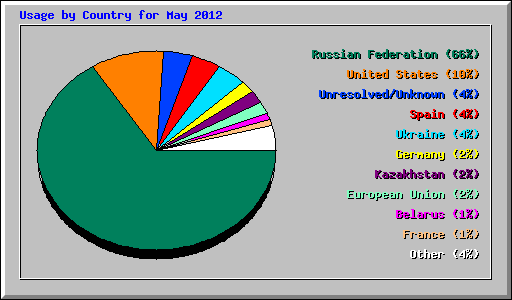 Usage by Country for May 2012