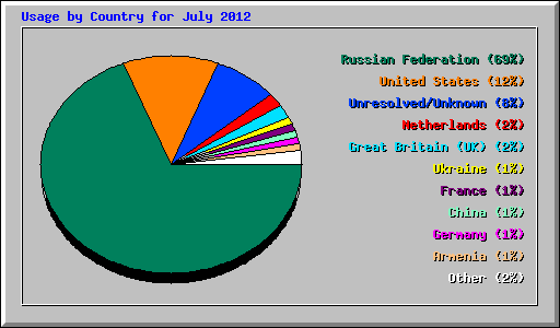 Usage by Country for July 2012