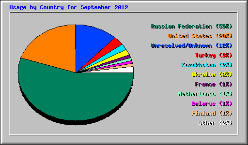 Usage by Country for September 2012