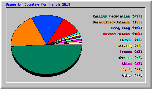 Usage by Country for March 2013