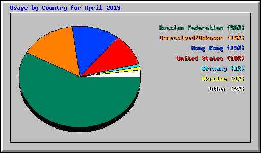 Usage by Country for April 2013