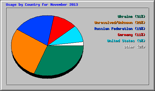 Usage by Country for November 2013