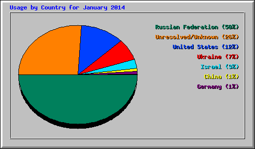 Usage by Country for January 2014