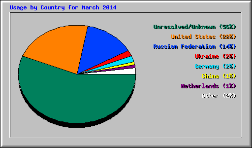 Usage by Country for March 2014