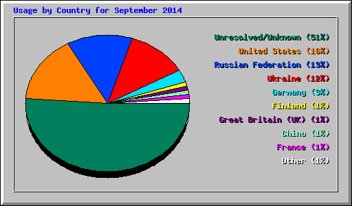 Usage by Country for September 2014