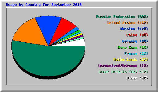 Usage by Country for September 2016