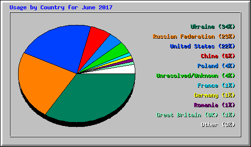 Usage by Country for June 2017