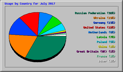 Usage by Country for July 2017