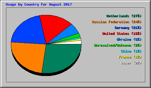 Usage by Country for August 2017