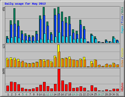 Daily usage for May 2012