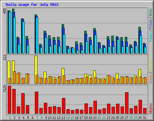 Daily usage for July 2012