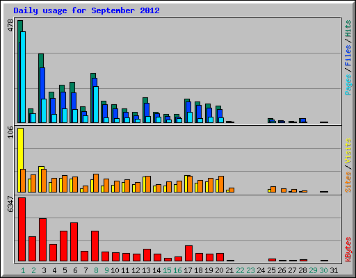 Daily usage for September 2012