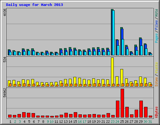 Daily usage for March 2013