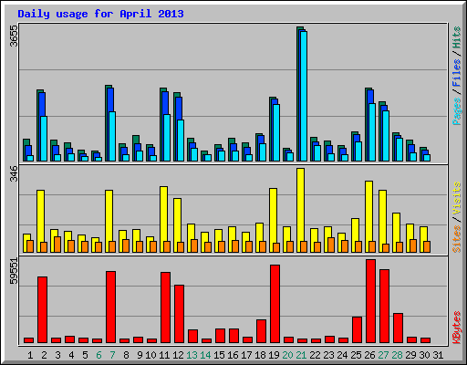 Daily usage for April 2013