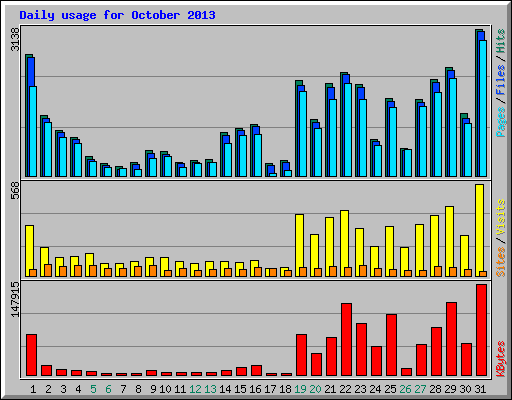 Daily usage for October 2013