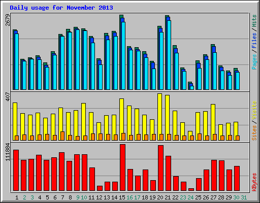 Daily usage for November 2013