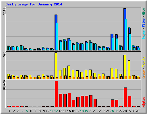 Daily usage for January 2014