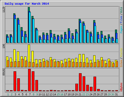 Daily usage for March 2014