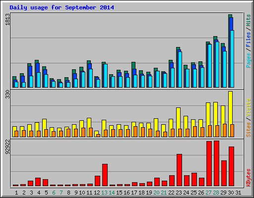 Daily usage for September 2014