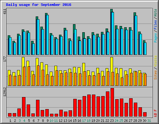 Daily usage for September 2016