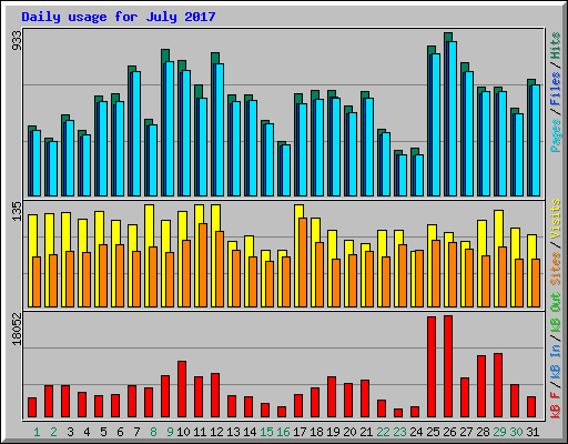 Daily usage for July 2017