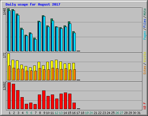 Daily usage for August 2017