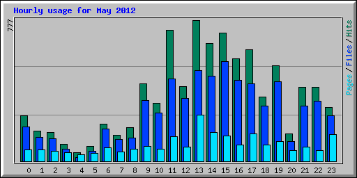 Hourly usage for May 2012