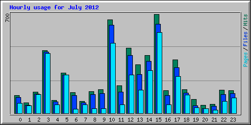 Hourly usage for July 2012