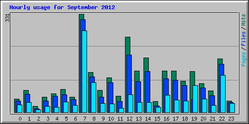 Hourly usage for September 2012