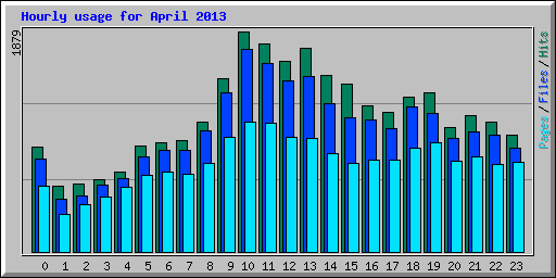 Hourly usage for April 2013