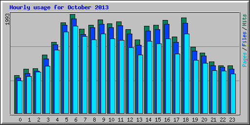 Hourly usage for October 2013