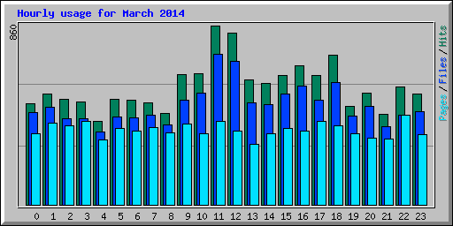 Hourly usage for March 2014