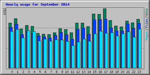 Hourly usage for September 2014