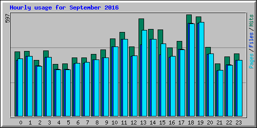 Hourly usage for September 2016