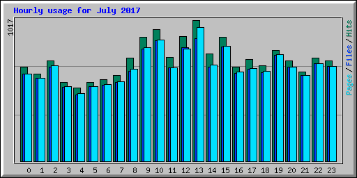 Hourly usage for July 2017