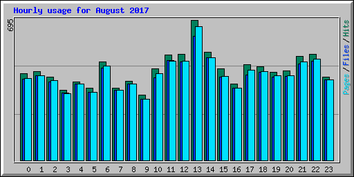 Hourly usage for August 2017