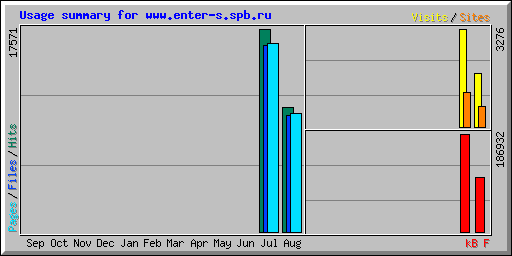 Usage summary for www.enter-s.spb.ru